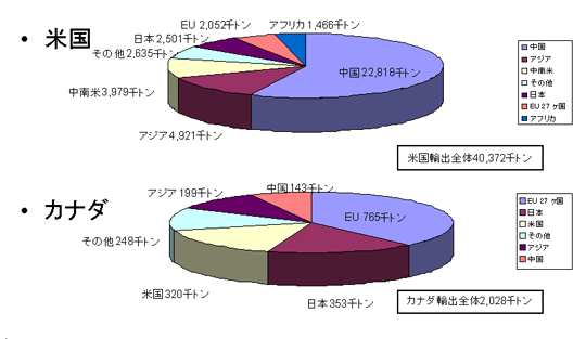 主な大豆輸出先